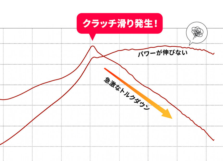 クラッチ滑りグラフイメージ