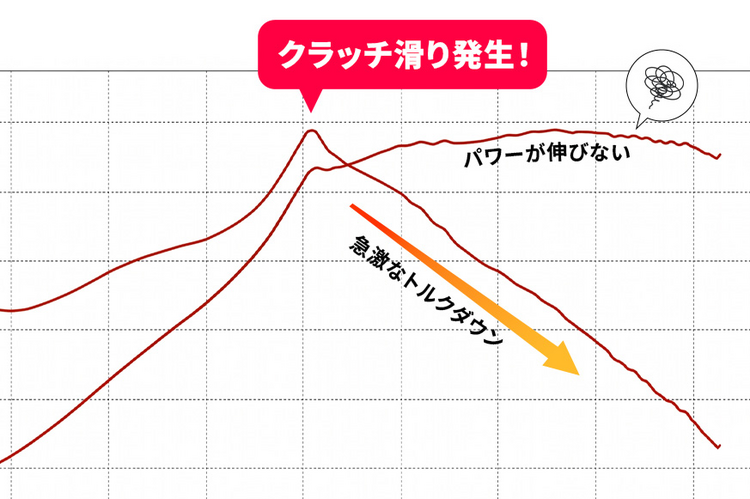 クラッチ滑りが発生しているパワーグラフ例